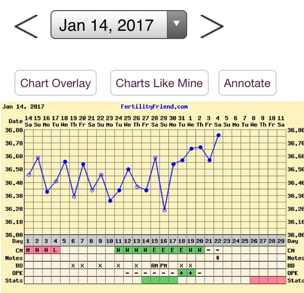 Anyone chart their cycle? Need help!!
