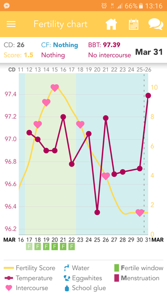 Ovulation test help