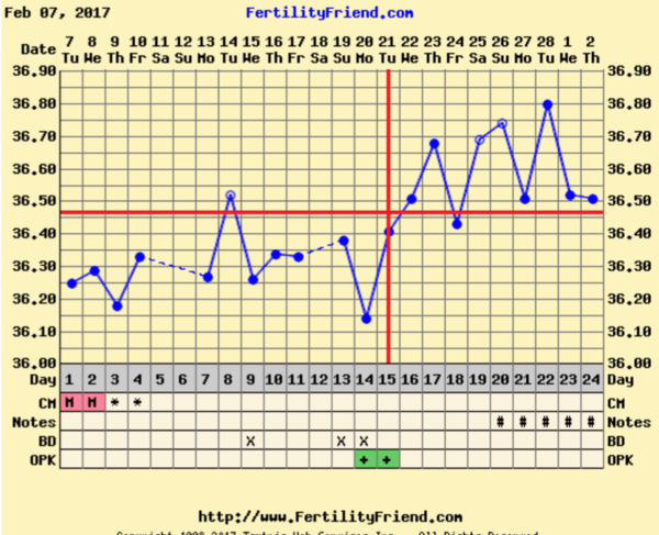 TWW - anyone else testing in early March?