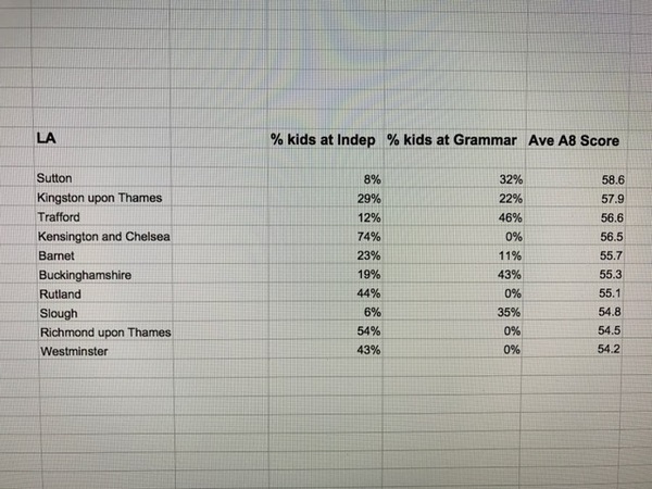To ask a question of th grammar school supporters on here?