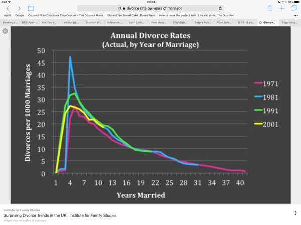 Is 10-15 years married a serious danger zone for splitting?