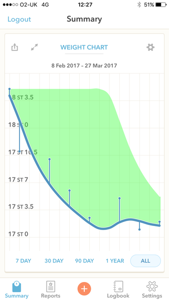 Week 8 - Spring Low Carb Bootcamp - an early start this week