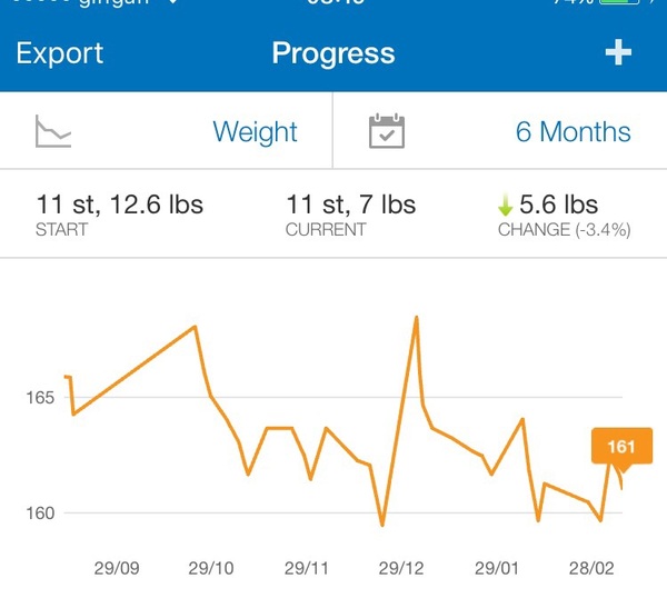 Week 5 - Spring Low Carb Bootcamp - we reach the half way point
