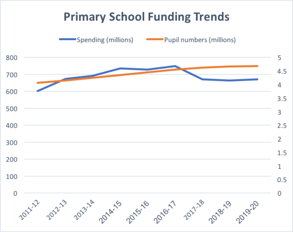 To wonder why mn aren't bothered by the school budget cuts.