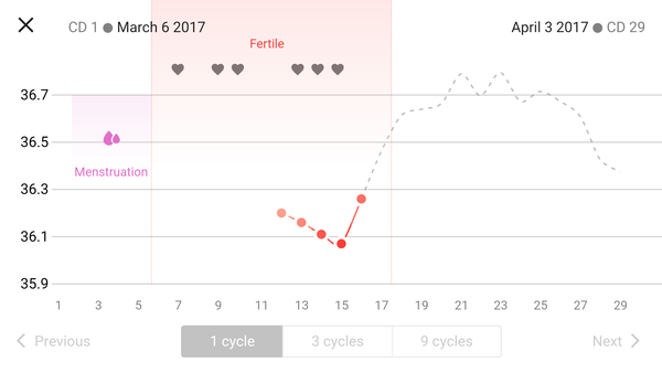 Anyone chart their cycle? Need help!!