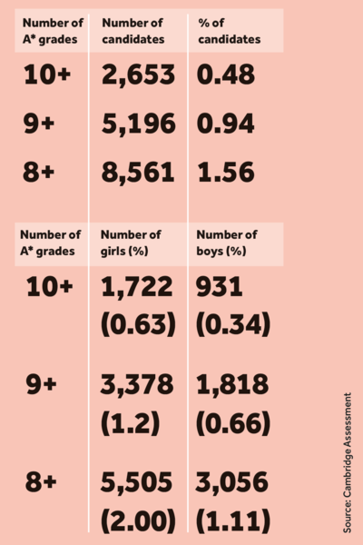 DfE Data Cruncher predicts number of students who will get straight 9s