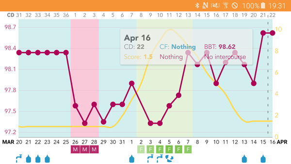 Newbie BBT tracking