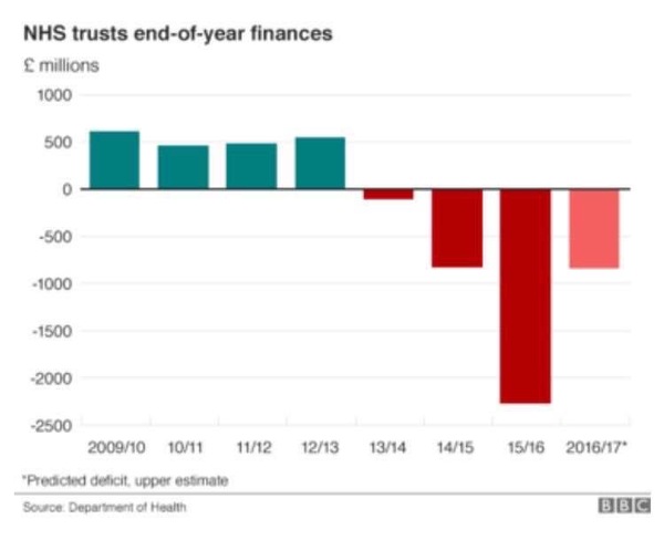 To want fact not a rose-tinted view of the NHS under Labour?