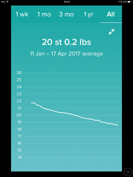 Our last week - Spring Low Carb Bootcamp
