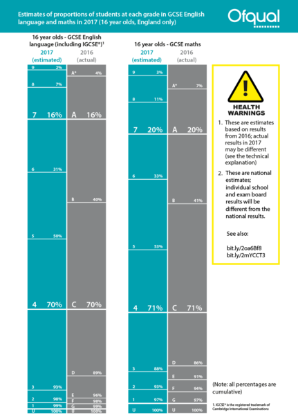 DfE Data Cruncher predicts number of students who will get straight 9s