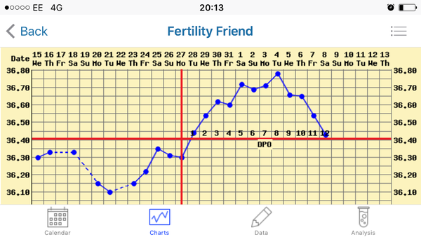 Can I drink tonight? Charting.