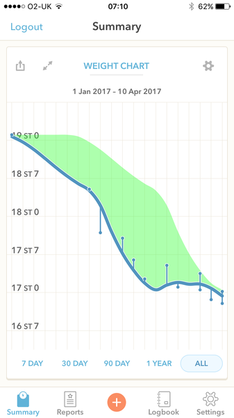 Our last week - Spring Low Carb Bootcamp