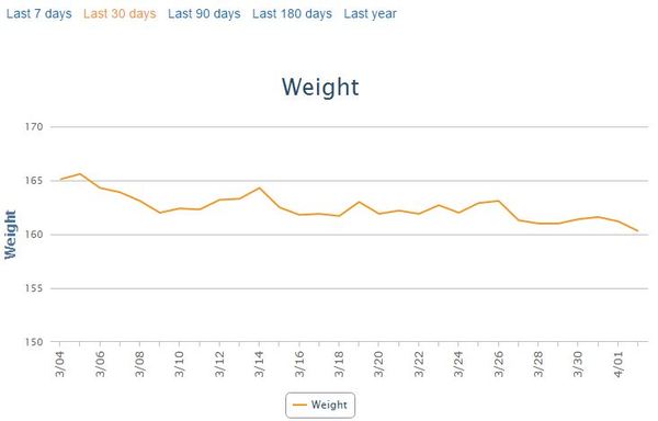 Week 8 - Spring Low Carb Bootcamp - an early start this week
