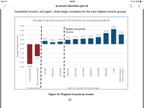 DfE finds that higher parental incomes buy better educational outcomes