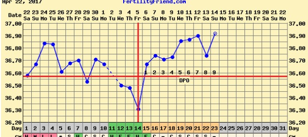Anybody due on Monday (15th) & want to POAS with me?