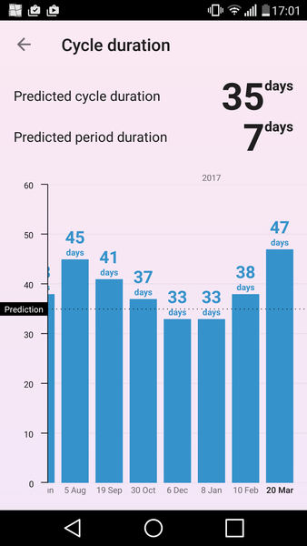 Cycle length - would you go to gp?