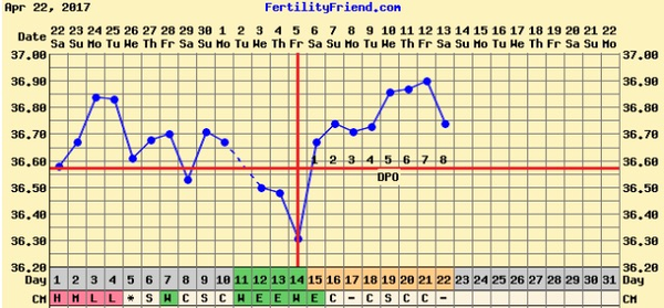 Anybody due on Monday (15th) & want to POAS with me?