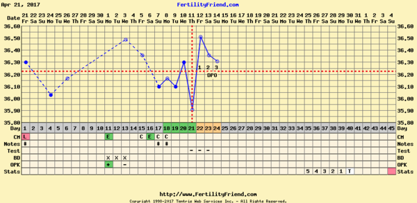 FF changed ovulation day?