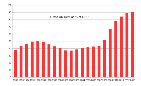 To think this stat about the UK debt is spin and ask someone for a longer term graph??