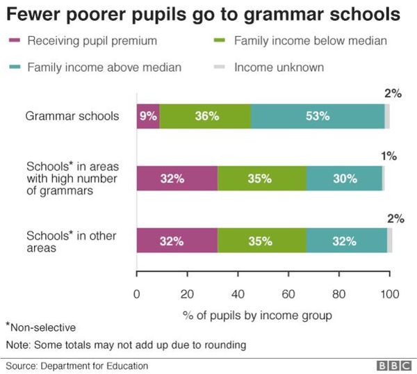 To wonder if there are supporters of grammar schools who didn't go to grammar schools themselves
