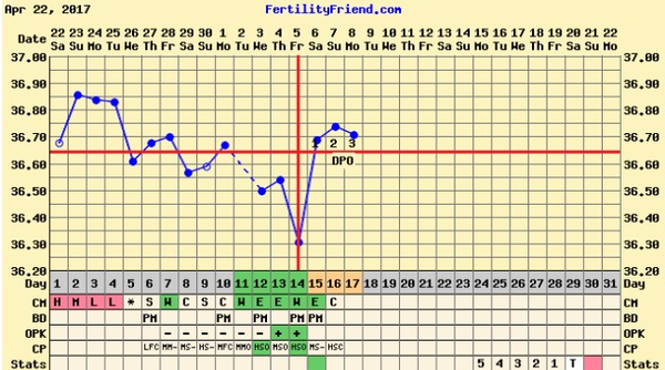 Charting help!