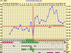 Fertility friend - can someone look at my chart please?
