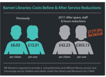 Barnet Libraries - closures during exam season