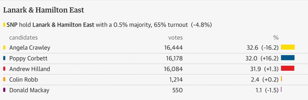 What was your election result?