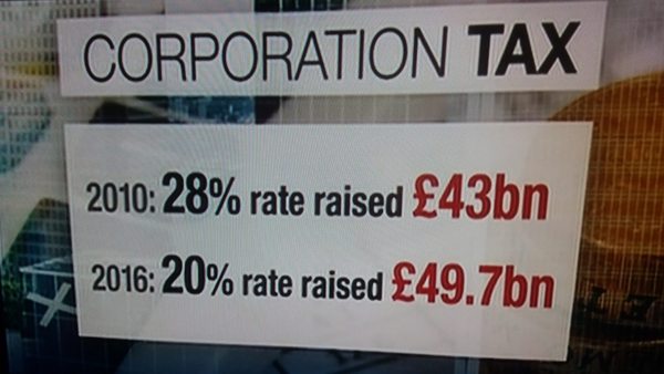To think Teresa May has just won the election?