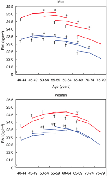 To wonder why so many post menopausal women are overweight?