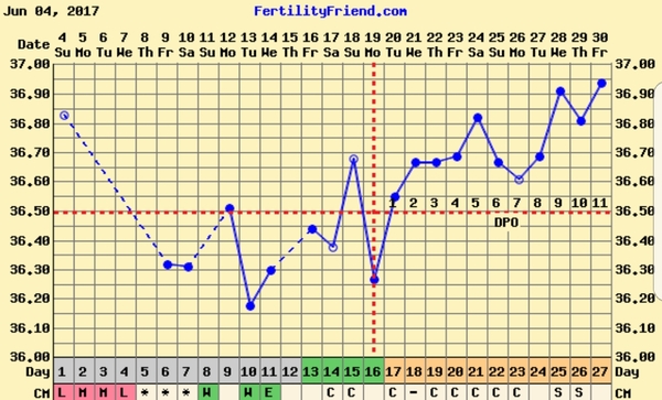 First time TTC