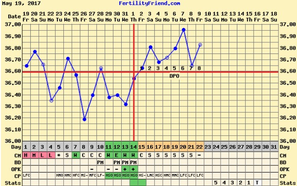 June Bus - hoping for that elusive BFP