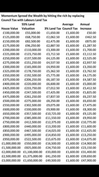 To be scared of Labours Land tax
