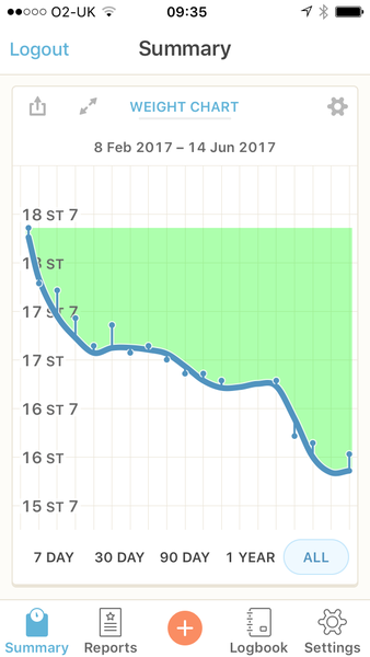Week 4 - Low Carb Bootcamp - Coming to the end of our first month