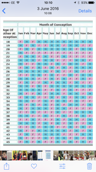 Baby sex prediction?