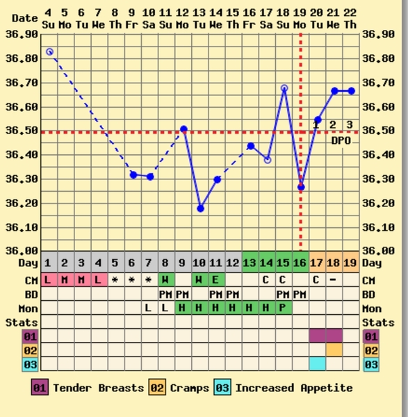 First time TTC