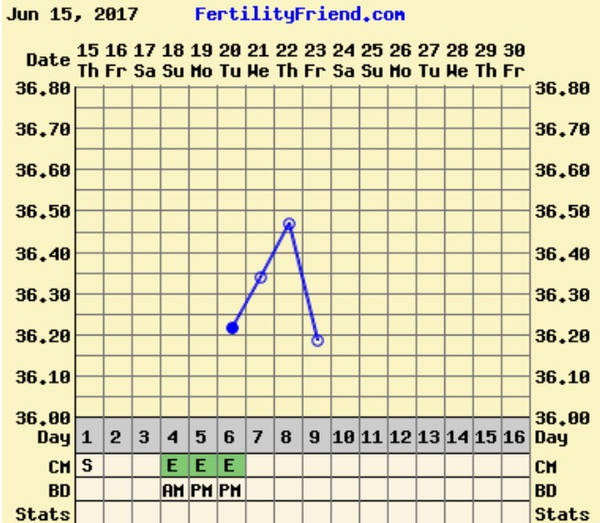 First time TTC