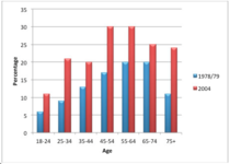 To wonder why so many post menopausal women are overweight?