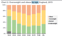 To wonder why so many post menopausal women are overweight?