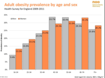 To wonder why so many post menopausal women are overweight?