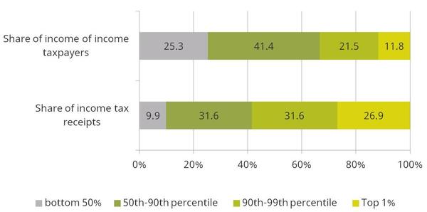 As often alluded to, are the UK’s rich paying less tax nowadays?