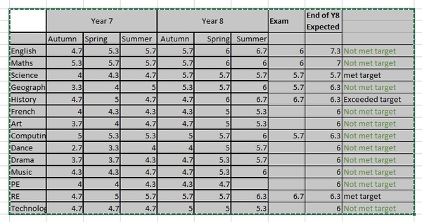 DD not met end of KS3 targets