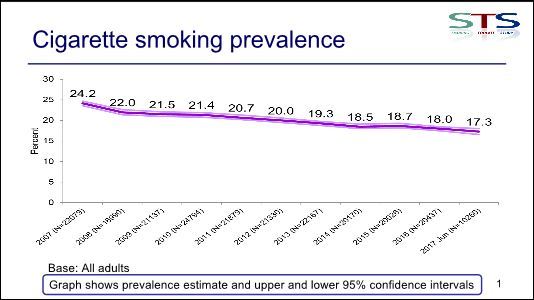 One in ten smoke in pregnancy