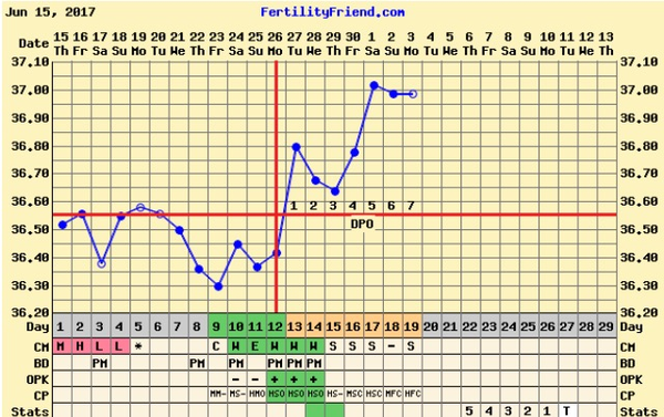 Anyone ttc baby #2 in July?