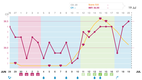 Can some look at my chart please?