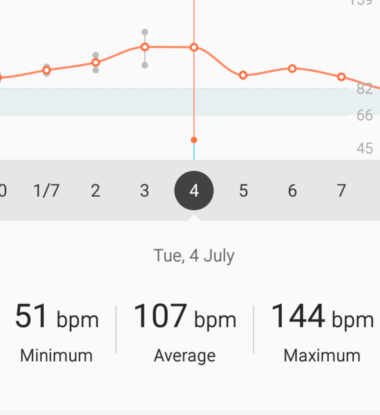 Heart rate drops during excersise