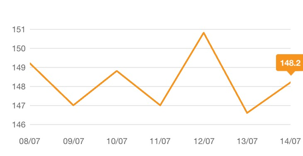 Week 8 - Summer Low Carb Bootcamp - two months almost done ...