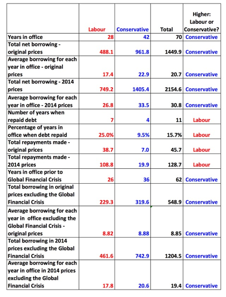 £100BN Labour lied to get the students vote.