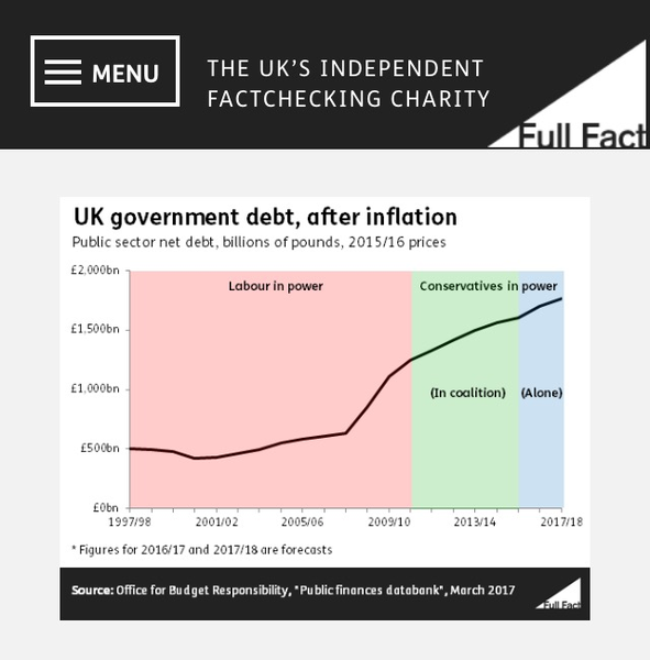 £100BN Labour lied to get the students vote.