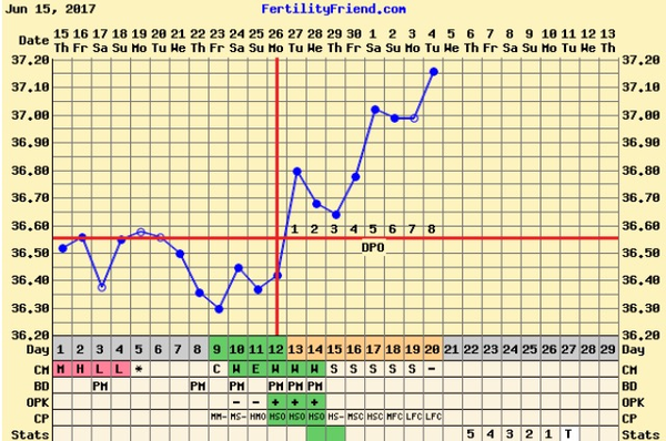 Anyone ttc baby #2 in July?